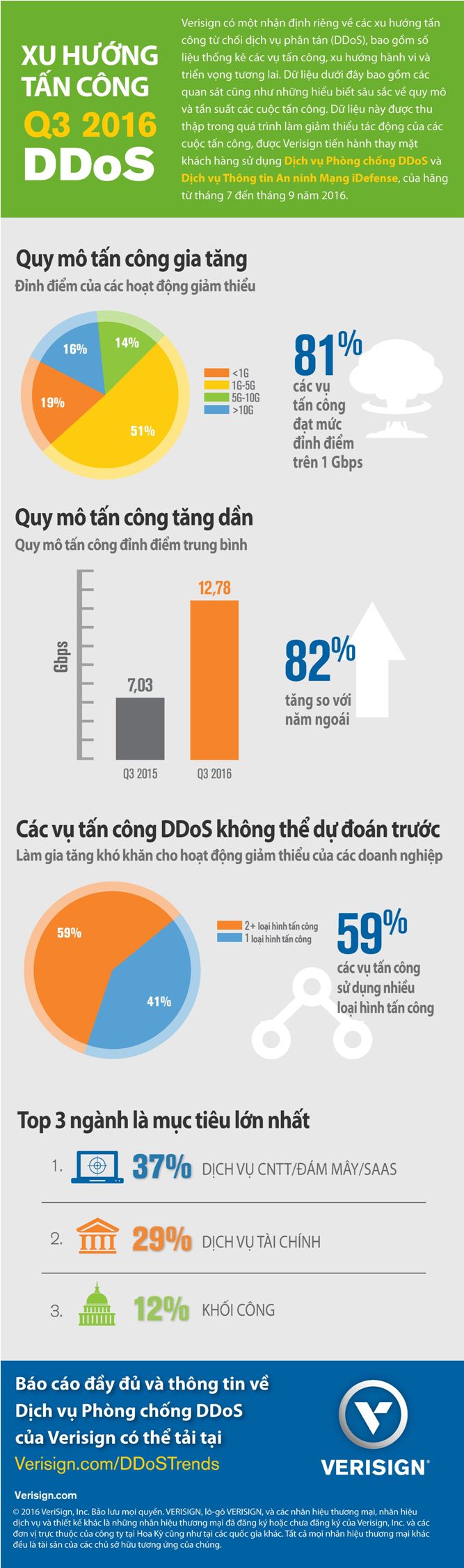 Tấn công từ chối dịch vụ tăng trên mạng, người dùng gặp khó khăn